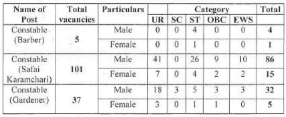 ITBP Safai Karmchari Vacancy Details