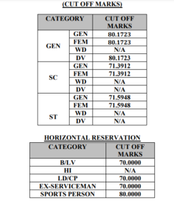 LDC Previous Year Cut off