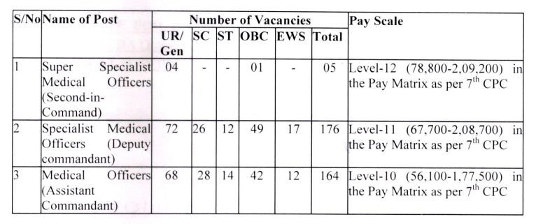 ITBP CAPF Medical Officer Recruitment 2024