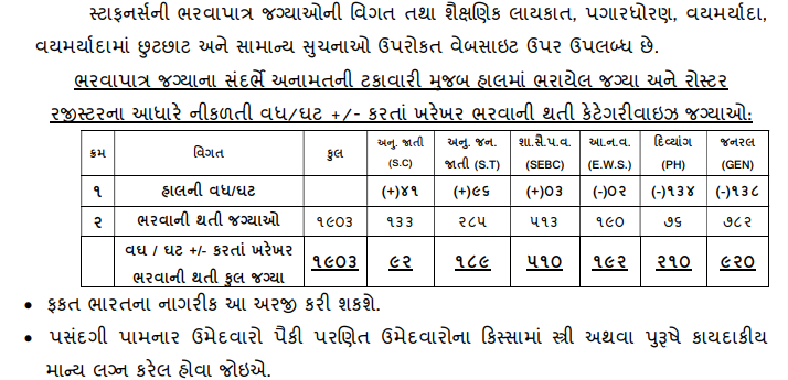 COH Gujarat Staff Nurse Recruitment 2024