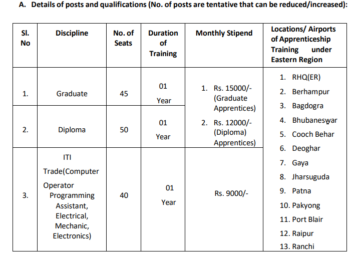 AAI Apprentice Recruitment 2024