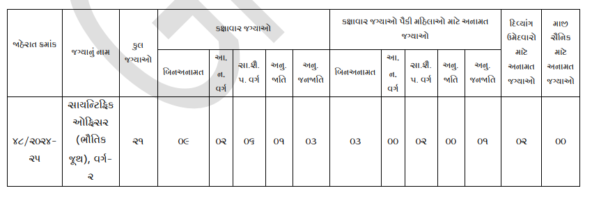 GPSC Scientific Officer Vacancy Details