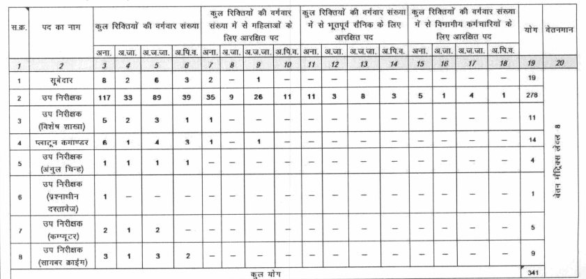 Chhattisgarh Police Sub Inspector (SI) Vacancy Details