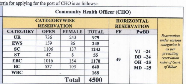 SHS Bihar Community Health Officer Vacancy Details