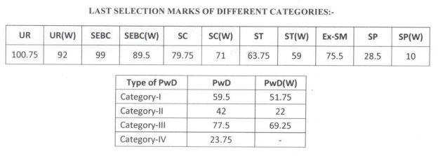 OSSC CGL Prelims Cut Off Marks