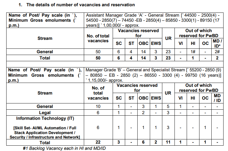 SIDBI Officers Grade A, B Vacancy Details