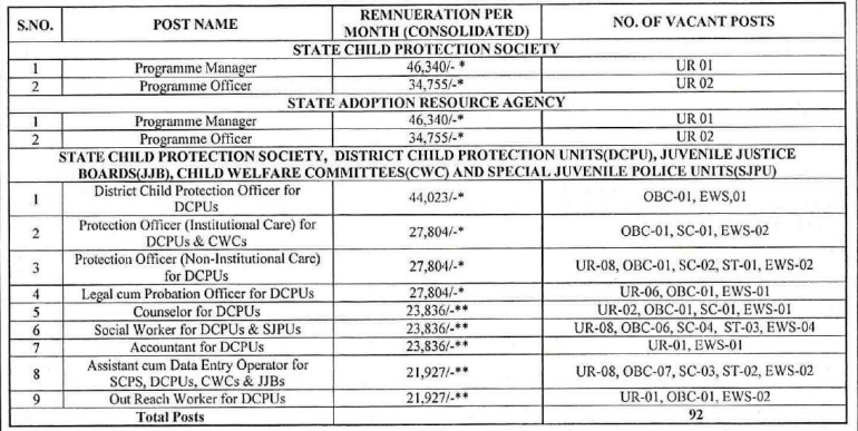 WCD Delhi Protection Officer, Social Worker, Assistant Cum Data Entry Operator Vacancy & Salary Details