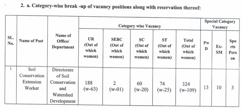 OSSC Soil Conservation Extension Worker Vacancy Details