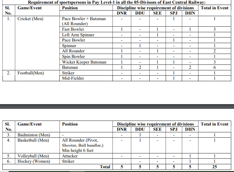 Railway Sport Quota Vacancy Details
