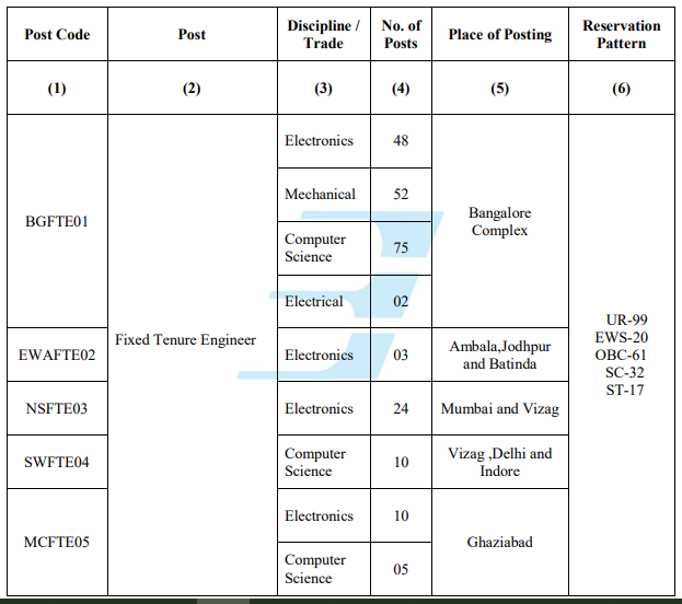 BEL Fixed Tenure Engineer Trade Wise Vacancy Details